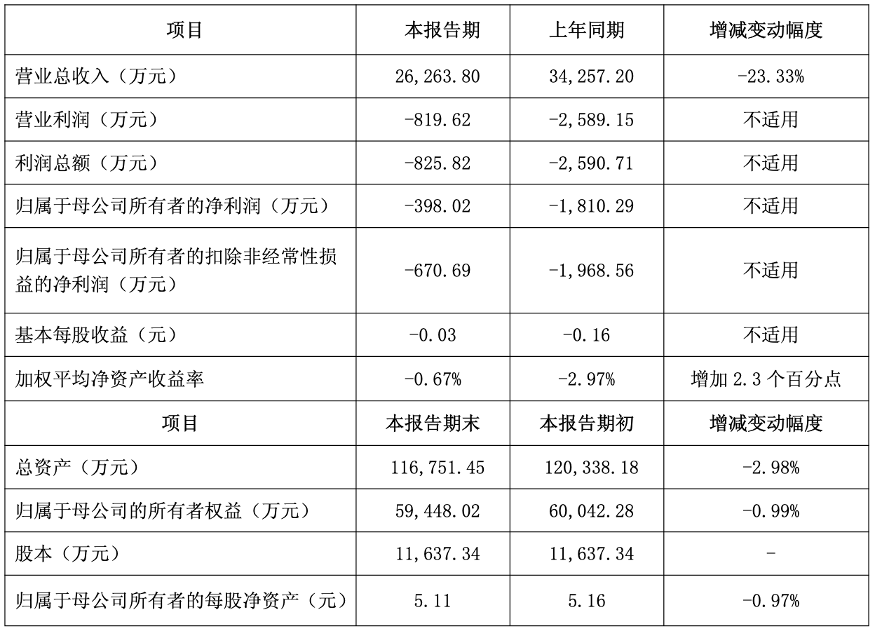 融创中国2025年亏损大幅收窄 盘活12个地产项目