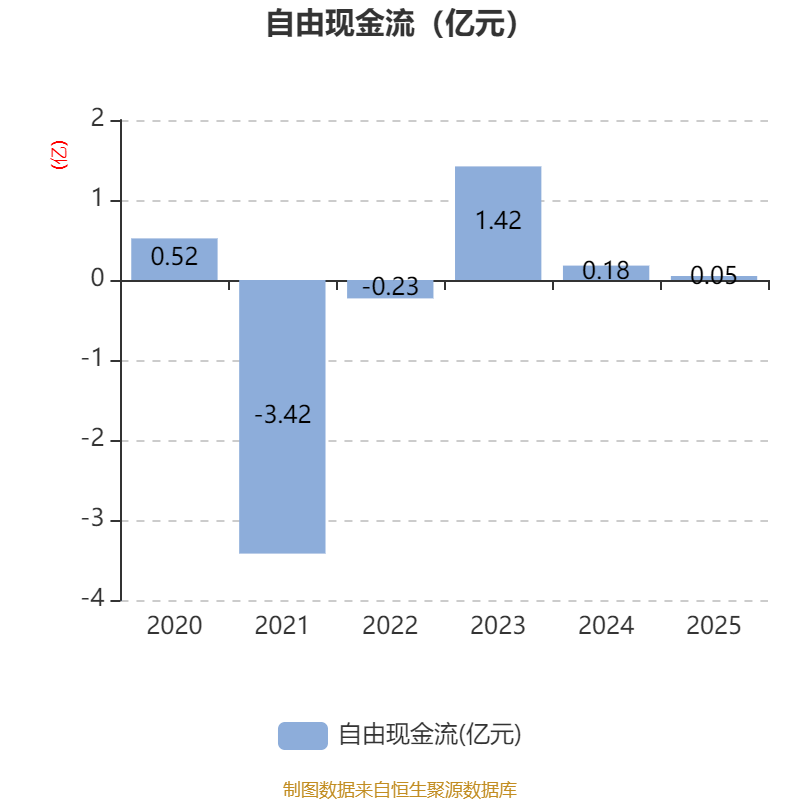 亨迪药业:2025年净利润同比下降61.87% 拟10派0.6元