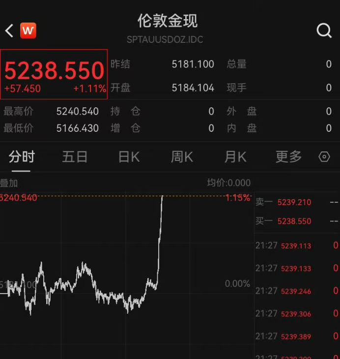 黄金、白银直线拉升!白酒股,大涨!