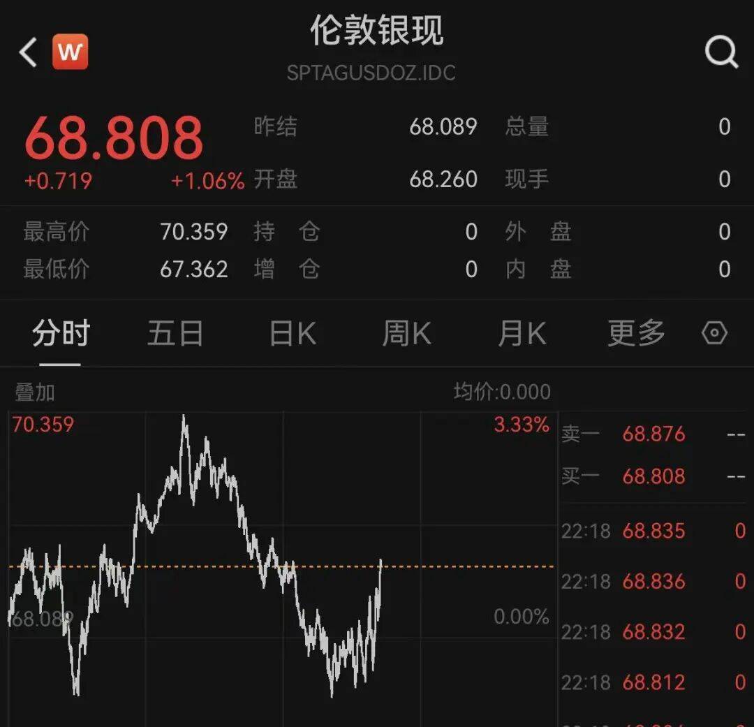 黄金、白银直线拉升!白酒股,大涨!