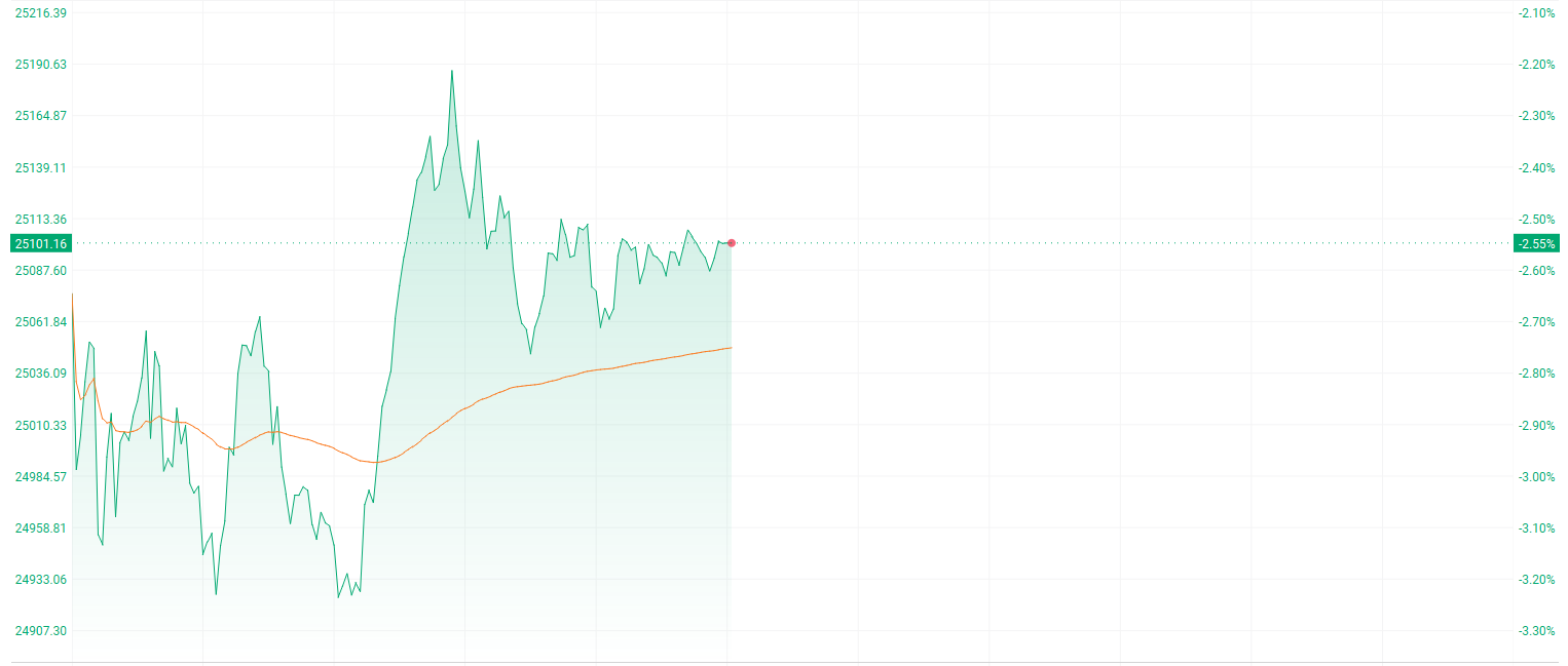恒生指数收涨0.15% 恒生科技指数跌0.86%