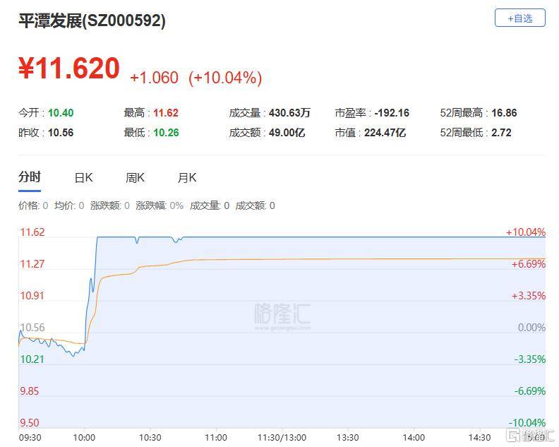 鼎通科技涨18.50% 机构龙虎榜净卖出5306.52万元