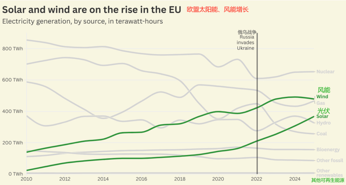 2025年欧盟47%的电力来自可再生能源，丹麦占比最高