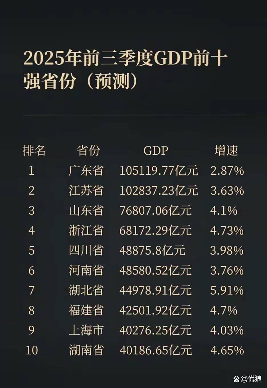 欧盟统计局发布2025年人均GDP排名，波黑仅为均值的35%